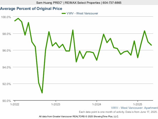 West Vancouver Average Condo Sold Price as a Percent of Original Price