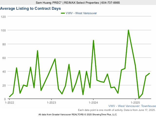 West Vancouver Townhouse for Sale Average Listing to Contract Days
