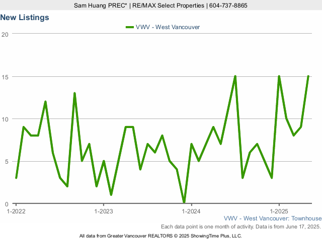 Number of New West Vancouver Townhouses for Sale Listings