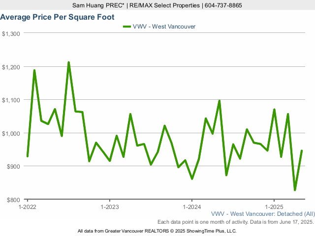 West Vancouver Average House Sold Price Per Square Foot