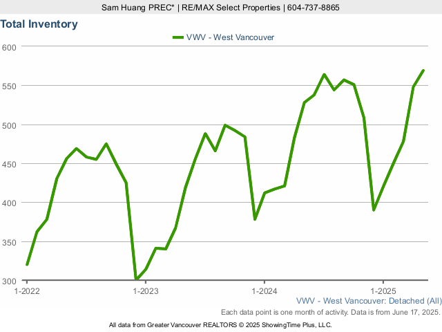 West Vancouver Houses for Sale Total Inventory