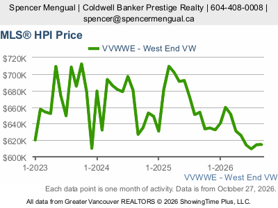 Live West End real estate market statistics from Greater Vancouver REALTORS