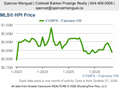 Live Fairview real estate market statistics from Greater Vancouver REALTORS