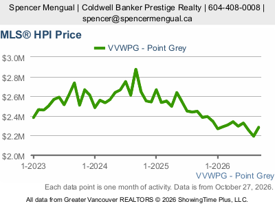 Live Point Grey real estate market statistics from Greater Vancouver REALTORS