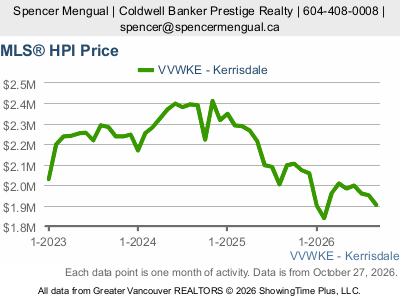 Live Kerrisdale real estate market statistics from Greater Vancouver REALTORS