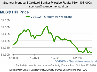Live Grandview-Woodland real estate market statistics from Greater Vancouver REALTORS