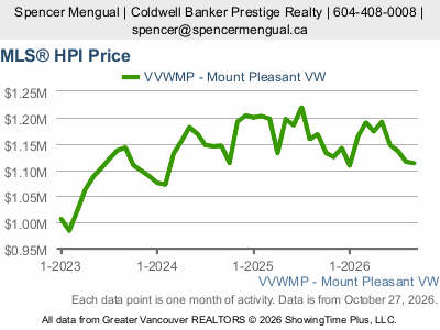 Live Mount Pleasant real estate market statistics from Greater Vancouver REALTORS