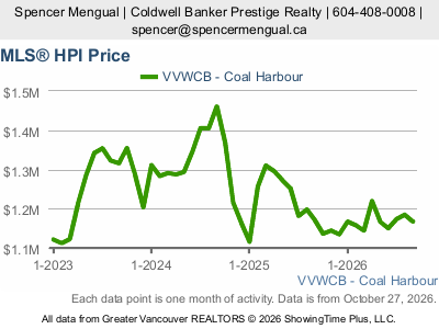 Live Coal Harbour real estate market statistics from Greater Vancouver REALTORS