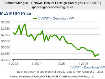 Live Downtown Vancouver real estate market statistics from Greater Vancouver REALTORS