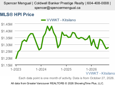 Live Kitsilano real estate market statistics from Greater Vancouver REALTORS