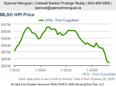 Live Port Coquitlam real estate market statistics from Greater Vancouver REALTORS