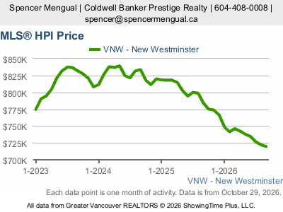 Live New Westminster real estate market statistics from Greater Vancouver REALTORS