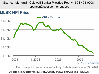 Live Richmond real estate market statistics from Greater Vancouver REALTORS