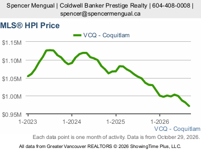 Live Coquitlam real estate market statistics from Greater Vancouver REALTORS