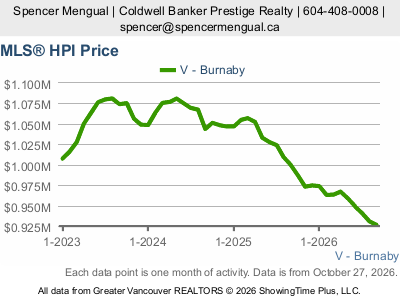 Live Burnaby real estate market statistics from Greater Vancouver REALTORS