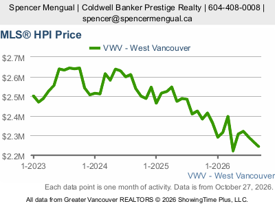 Live West Vancouver real estate market statistics from Greater Vancouver REALTORS