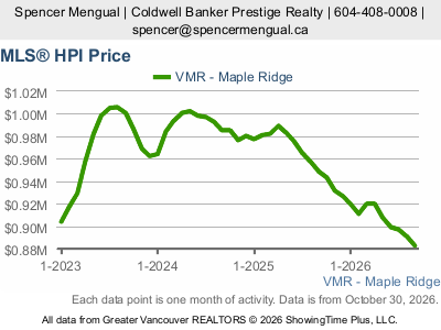 Live Maple Ridge real estate market statistics from Greater Vancouver REALTORS