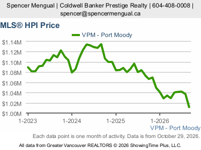 Live Port Moody real estate market statistics from Greater Vancouver REALTORS
