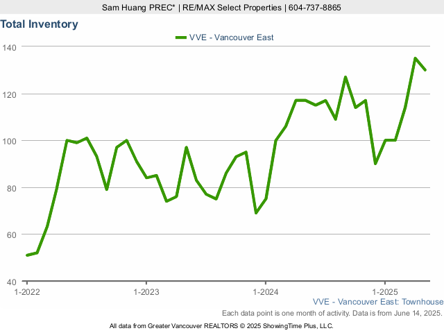 Total Townhouses for Sale Inventory in East Vancouver