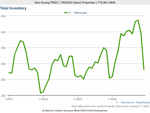 Total Townhouses for Sale Inventory in Vancouver