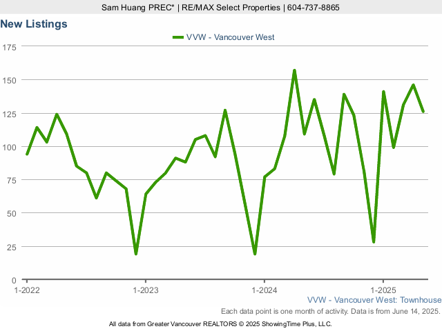 Vancouver West Side Townhouses for Sale - New Listings