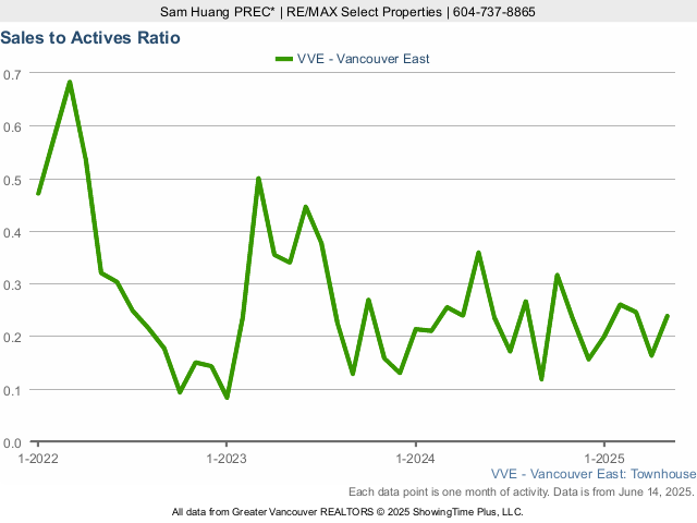 Townhouse Sales to Active Listings Ratio in East Vancouver