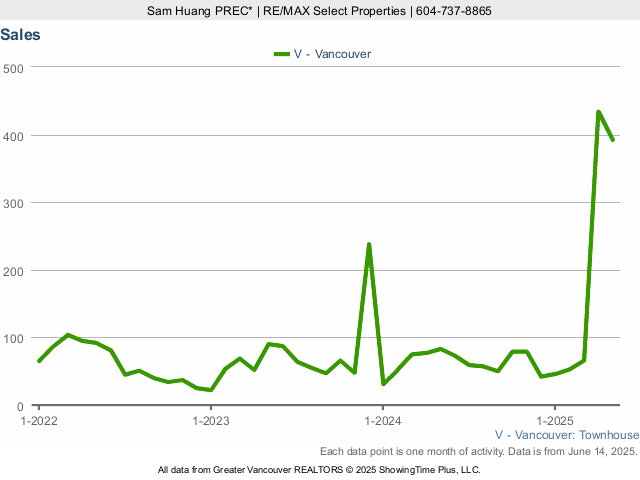 Townhouse Sales in Vancouver