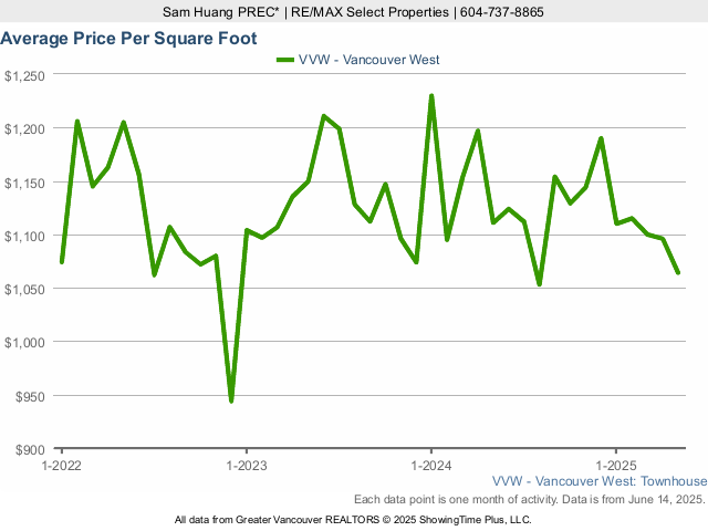 Average Townhouse Price Per Square Foot in Vancouver West Side