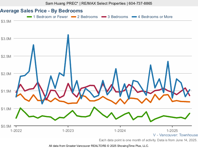 Average Vancouver Townhouse Sales Price - By Bedroom