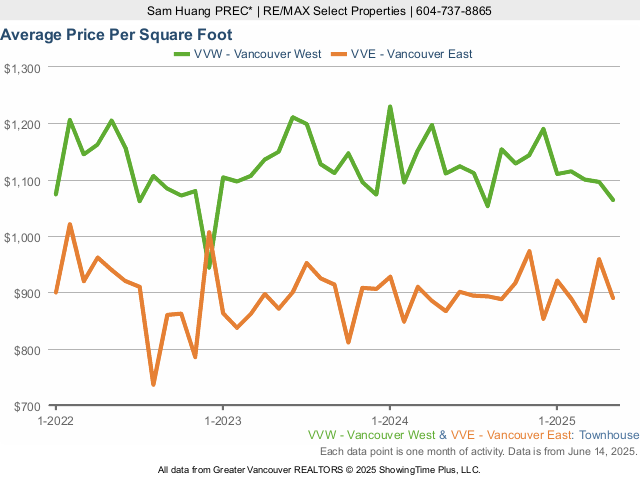 Average Townhouse Price Per Square Foot in Vancouver West & East Vancouver