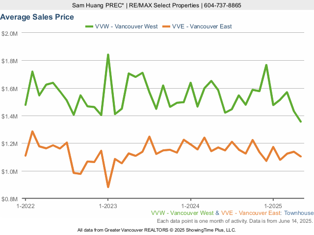 Average Townhouse Sales Price in Vancouver West & East Vancouver