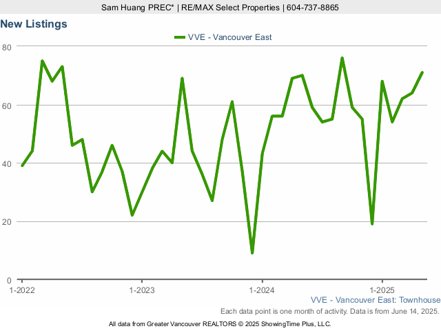 East Vancouver Townhouses for Sale - New Listings