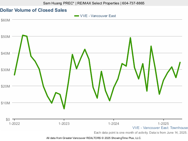 Dollar Volume of Closed Townhouse Sales in East Vancouver