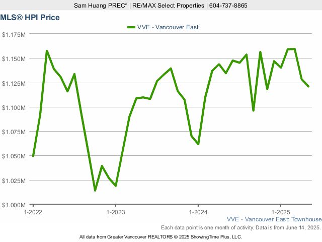 East Vancouver MLS Townhouse Home Price Index (HPI) Chart