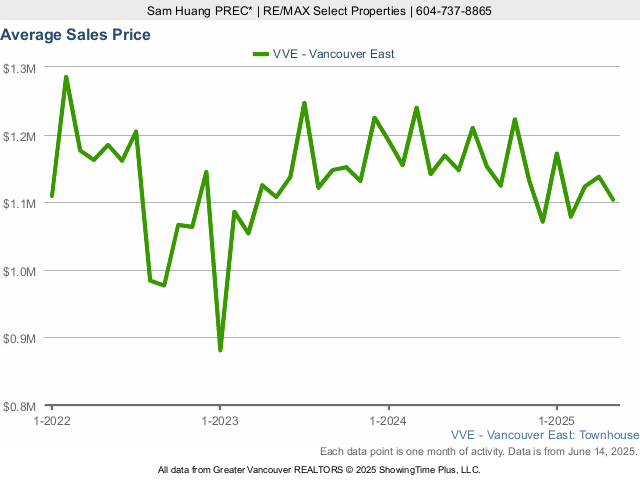 Average Townhouse Sales Price in East Vancouver