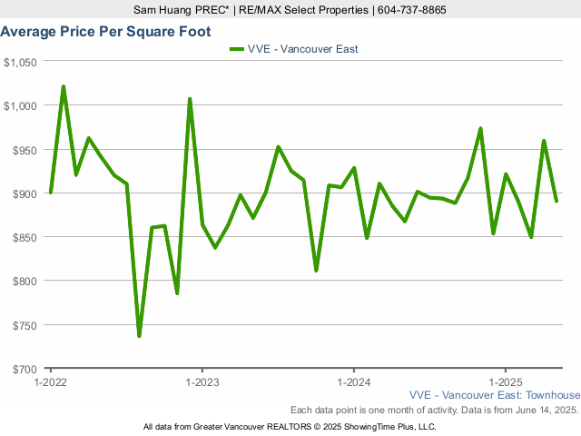 Average Townhouse Price Per Square Foot in East Vancouver