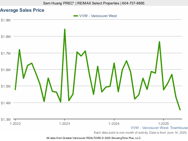 Average Townhouse Sales Price in Vancouver West Side