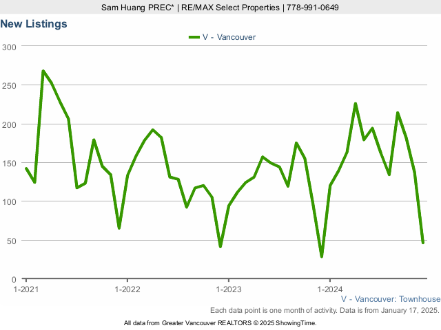 Vancouver Townhouses for Sale - New Listings