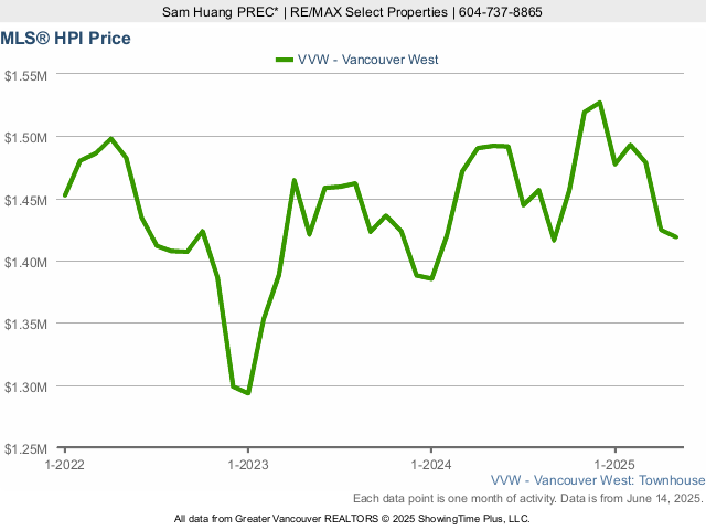 Vancouver West Side MLS Home Price Index (HPI) Chart