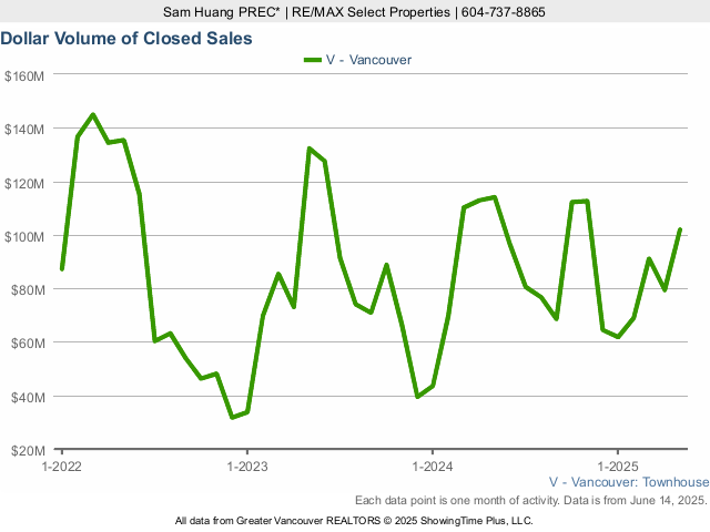 Dollar Volume of Closed Townhouse Sales in Vancouver