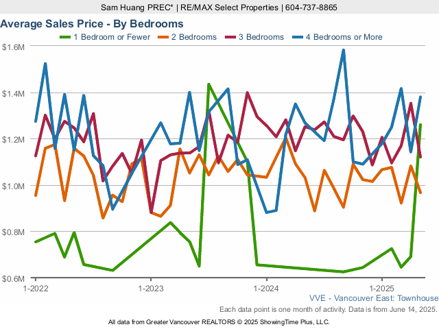 Average East Vancouver Townhouse Sales Price - By Bedroom