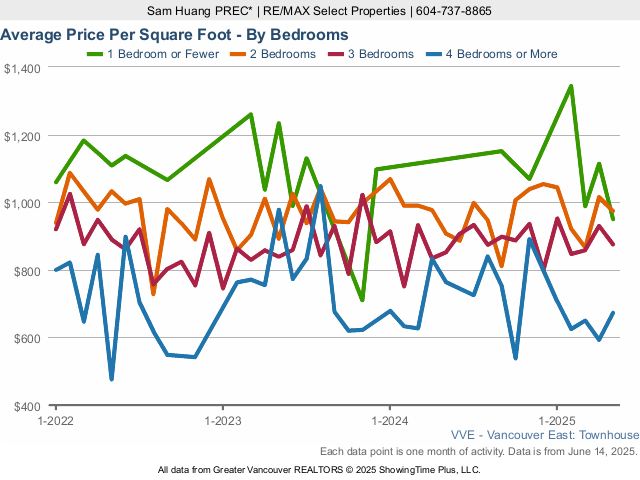 Average East Vancouver Townhouse Price Per Square Foot - By Bedroom