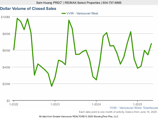 Dollar Volume of Closed Townhouse Sales in Vancouver West Side