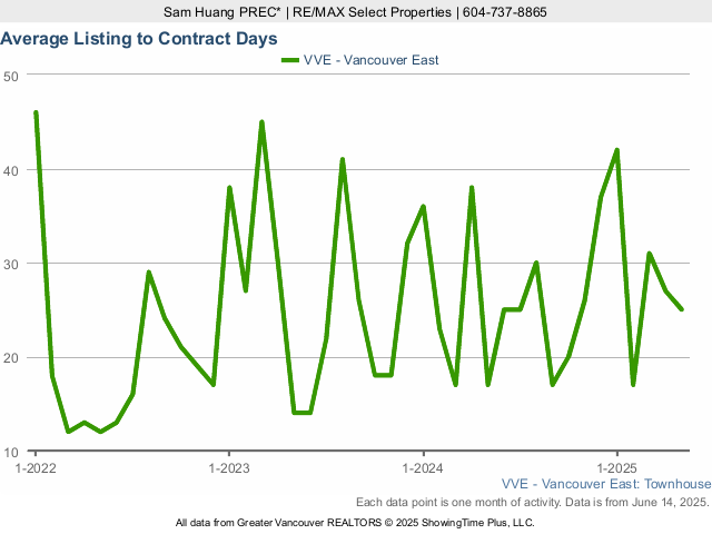 Average Listing to Contract Days in East Vancouver