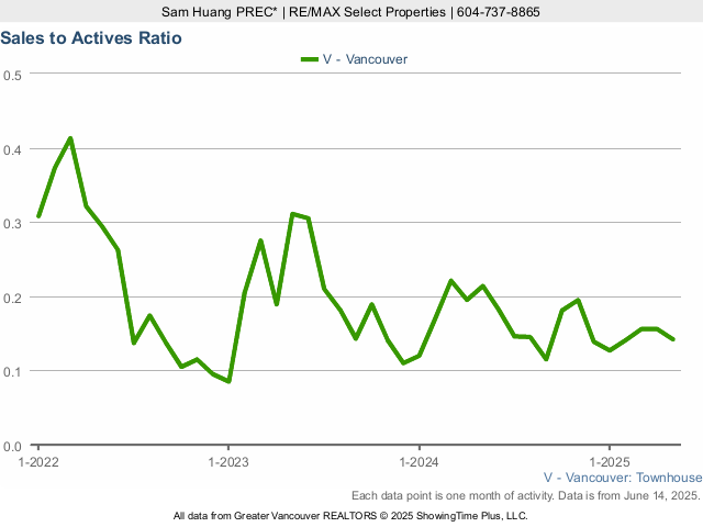 Townhouse Sales to Active Listings Ratio in Vancouver