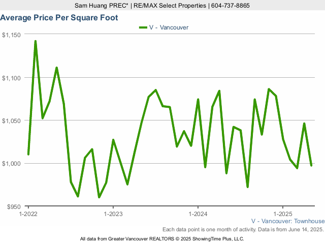 Average Townhouse Price Per Square Foot in Vancouver