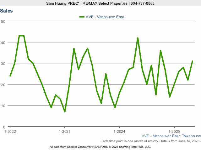 Townhouse Sales in East Vancouver