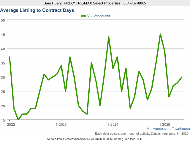 Average Listing to Contract Days in Vancouver