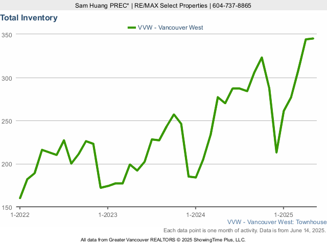 Total Townhouses for Sale Inventory in Vancouver West Side