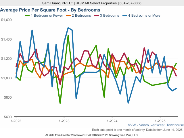 Average Vancouver West Side Townhouse Price Per Square Foot - By Bedroom